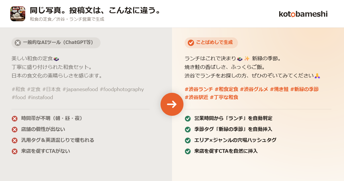 一般的なAIツールとことばめしの投稿文比較